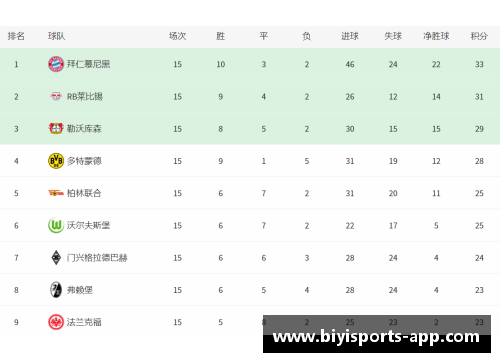 德甲最新积分榜：沙尔克大胜、莱比锡输给多特、拜仁保住榜首