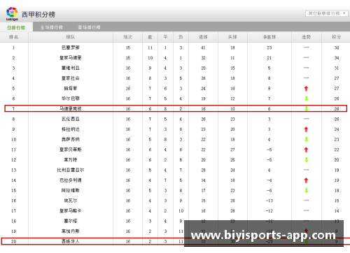 必一运动西甲豪门皇马再遇滑铁卢，联赛排名跌至第五位 - 副本